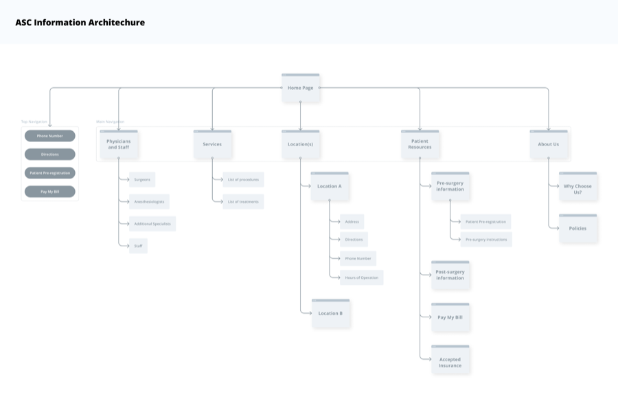 Ambulatory Surgery Center information architecture diagram
